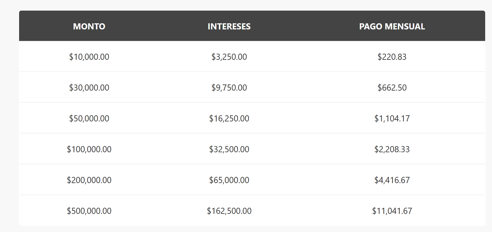 Tabla de pagos de tu credito